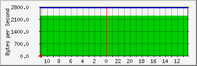 eth0 Traffic Graph
