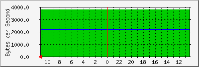 eth1 Traffic Graph